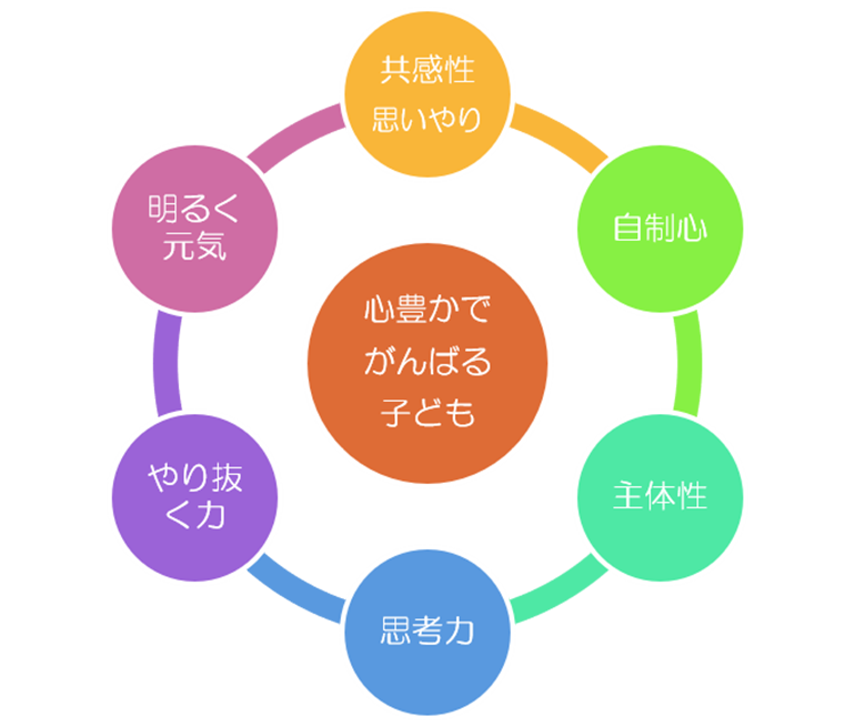 図：心豊かでがんばる子ども　共感性・思いやり　自制心　主体性　思考力　やり抜く力　明るく元気