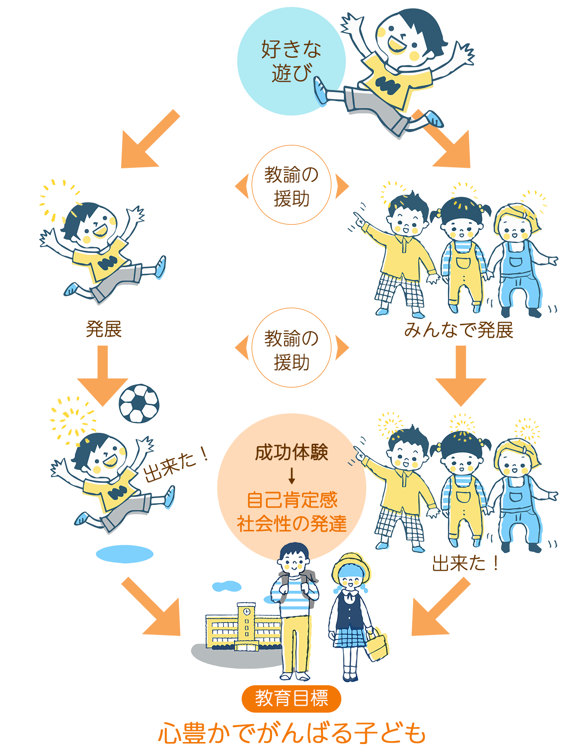 フロー図：教育目標